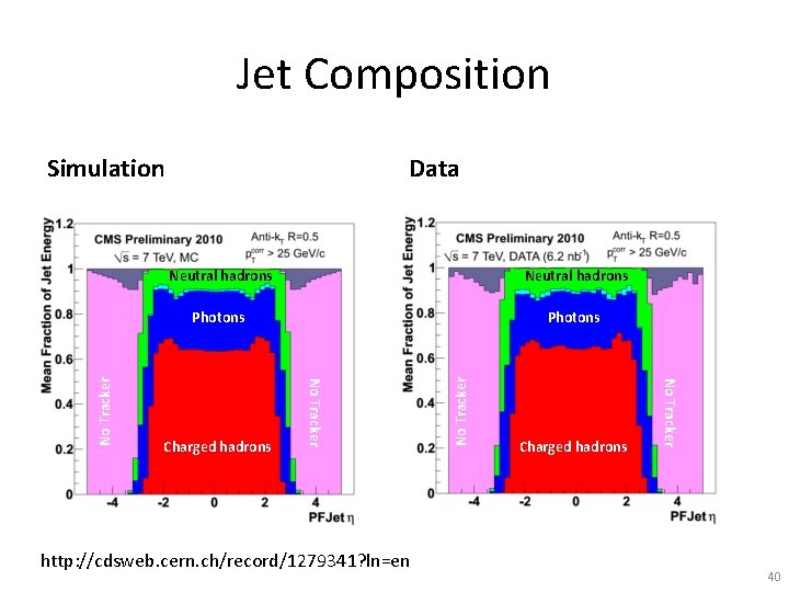Jet Composition Data Neutral hadrons Photons http: //cdsweb. cern. ch/record/1279341? ln=en Charged hadrons No