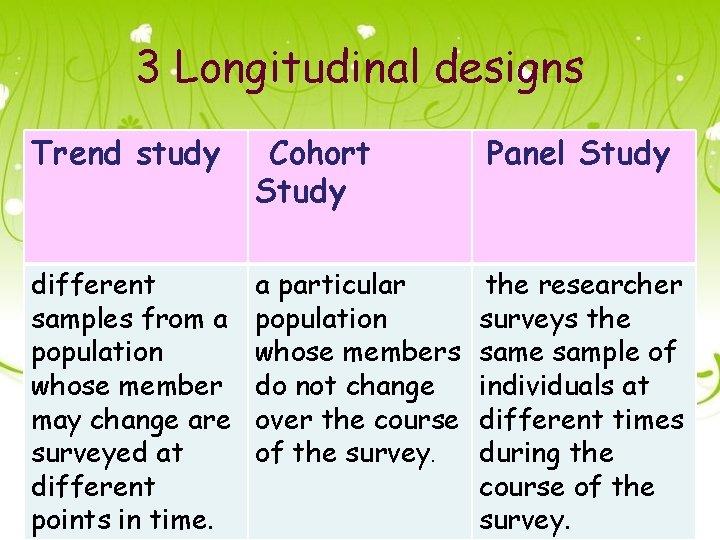 3 Longitudinal designs Trend study Cohort Study Panel Study different samples from a population