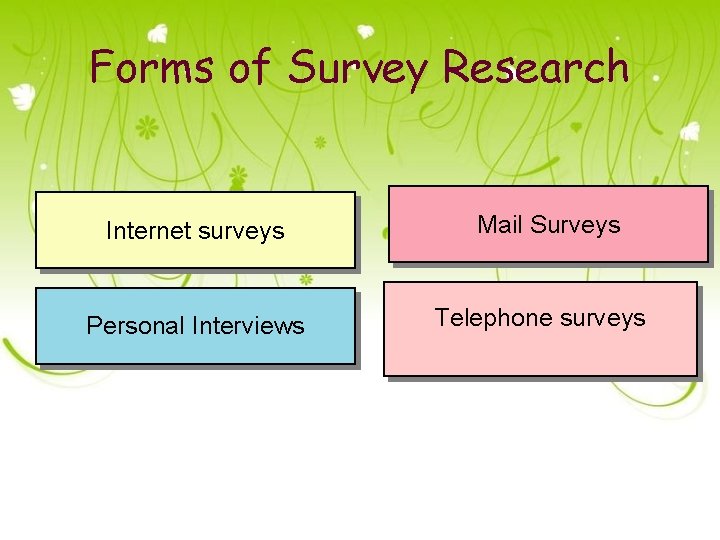 Forms of Survey Research Internet surveys Personal Interviews Mail Surveys Telephone surveys 