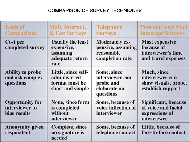 Comparison of three kinds of surveys COMPARISON OF SURVEY TECHNIQUES 