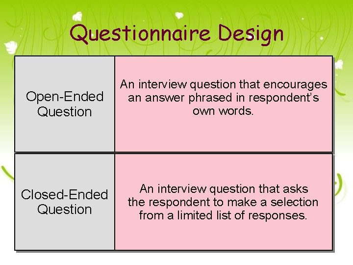 Questionnaire Design Open-Ended Question An interview question that encourages an answer phrased in respondent’s