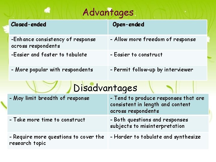 Advantages Closed-ended Open-ended -Enhance consistency of response across respondents - Allow more freedom of