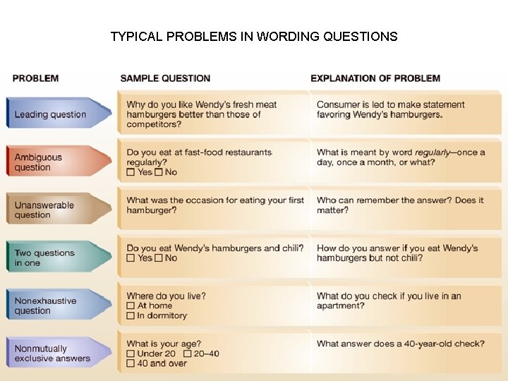 Typical problems in wording questions TYPICAL PROBLEMS IN WORDING QUESTIONS 