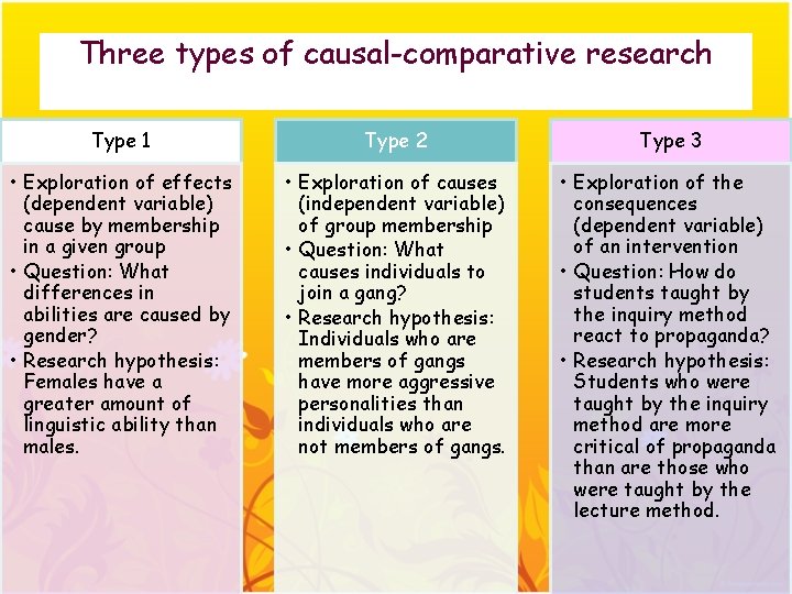 Three types of causal-comparative research Type 1 Type 2 Type 3 • Exploration of