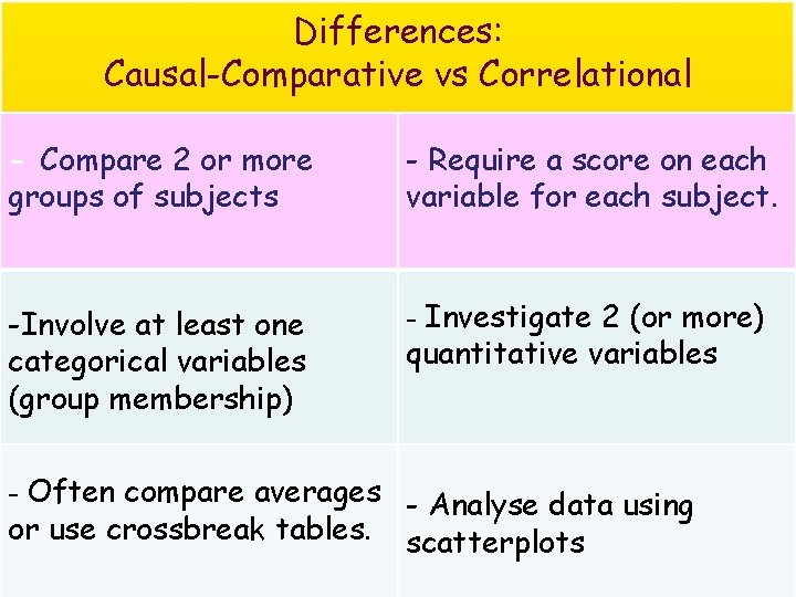 Differences: Causal-Comparative vs Correlational - Compare 2 or more groups of subjects - Require