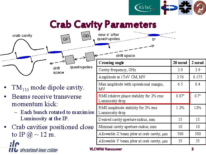 Crab Cavity Parameters Crossing angle • TM 110 mode dipole cavity. • Beams receive