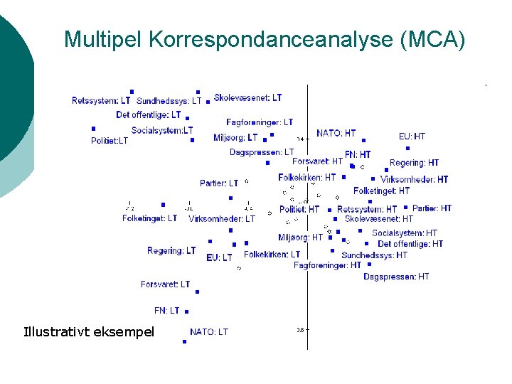 Multipel Korrespondanceanalyse (MCA) Illustrativt eksempel 