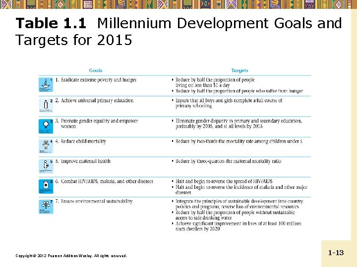 Table 1. 1 Millennium Development Goals and Targets for 2015 Copyright © 2012 Pearson