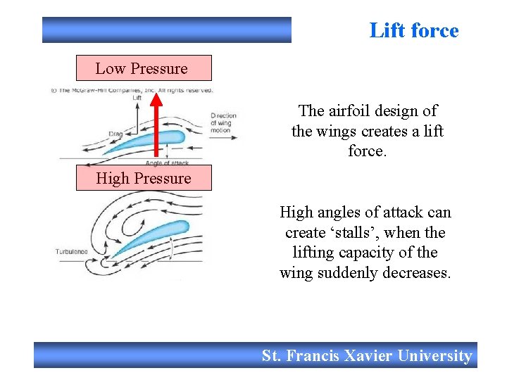 Lift force Low Pressure The airfoil design of the wings creates a lift force.