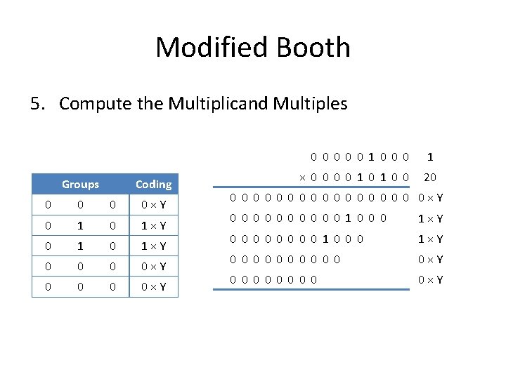Modified Booth 5. Compute the Multiplicand Multiples Groups Coding 0 0×Y 0 1 0 Modified Booth 5. Compute the Multiplicand Multiples Groups Coding 0 0×Y 0 1 0