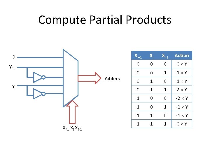 Compute Partial Products 0 Yi-1 Adders Yi Xi-1 Xi Xi+1 Xi Xi-1 Action 0