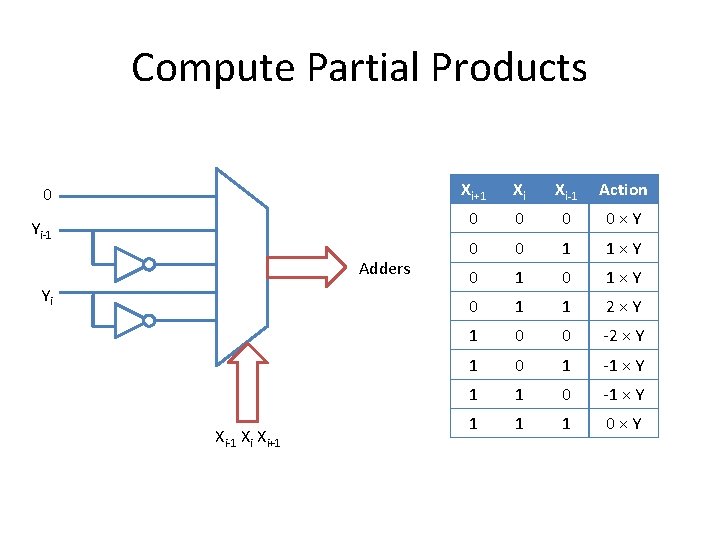 Compute Partial Products 0 Yi-1 Adders Yi Xi-1 Xi Xi+1 Xi Xi-1 Action 0 Compute Partial Products 0 Yi-1 Adders Yi Xi-1 Xi Xi+1 Xi Xi-1 Action 0