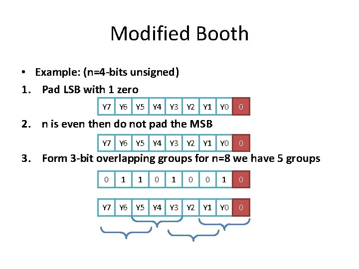 Modified Booth • Example: (n=4 -bits unsigned) 1. Pad LSB with 1 zero Y