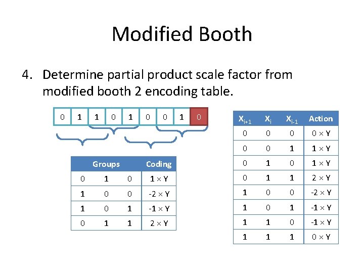 Modified Booth 4. Determine partial product scale factor from modified booth 2 encoding table.