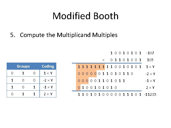 Modified Booth 5. Compute the Multiplicand Multiples 1 0 0 1 0 1 -107 Modified Booth 5. Compute the Multiplicand Multiples 1 0 0 1 0 1 -107