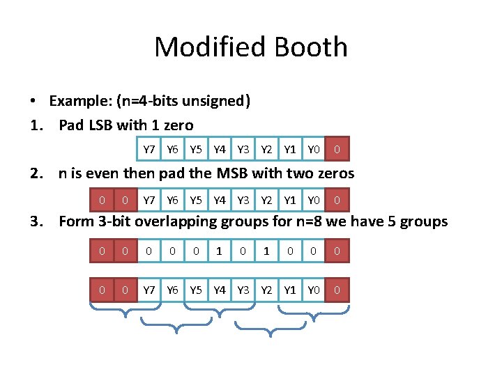 Modified Booth • Example: (n=4 -bits unsigned) 1. Pad LSB with 1 zero Y