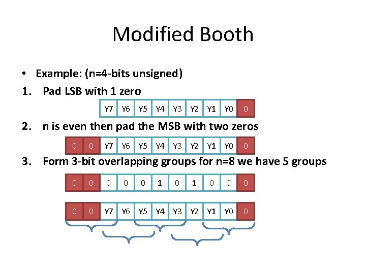 Modified Booth • Example: (n=4 -bits unsigned) 1. Pad LSB with 1 zero Y Modified Booth • Example: (n=4 -bits unsigned) 1. Pad LSB with 1 zero Y