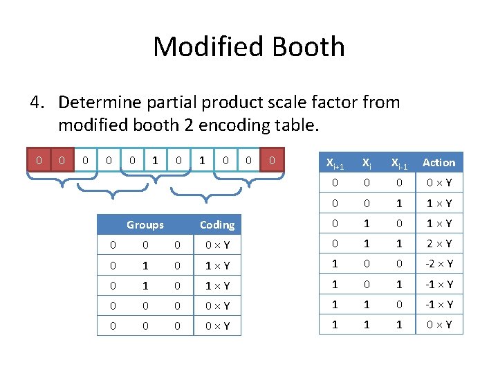 Modified Booth 4. Determine partial product scale factor from modified booth 2 encoding table.