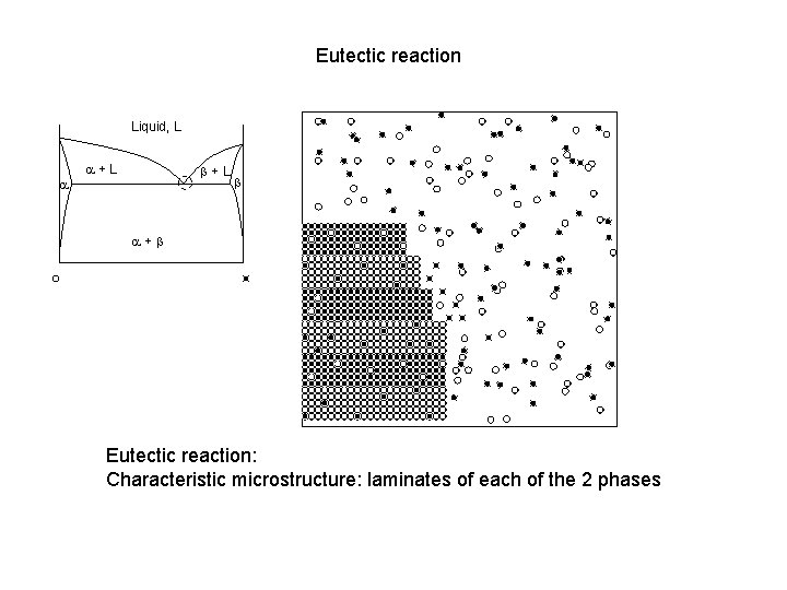 Eutectic reaction Liquid, L a a+L b a+b Eutectic reaction: Characteristic microstructure: laminates of