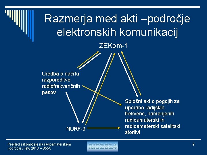 Razmerja med akti –področje elektronskih komunikacij ZEKom-1 Uredba o načrtu razporeditve radiofrekvenčnih pasov NURF-3