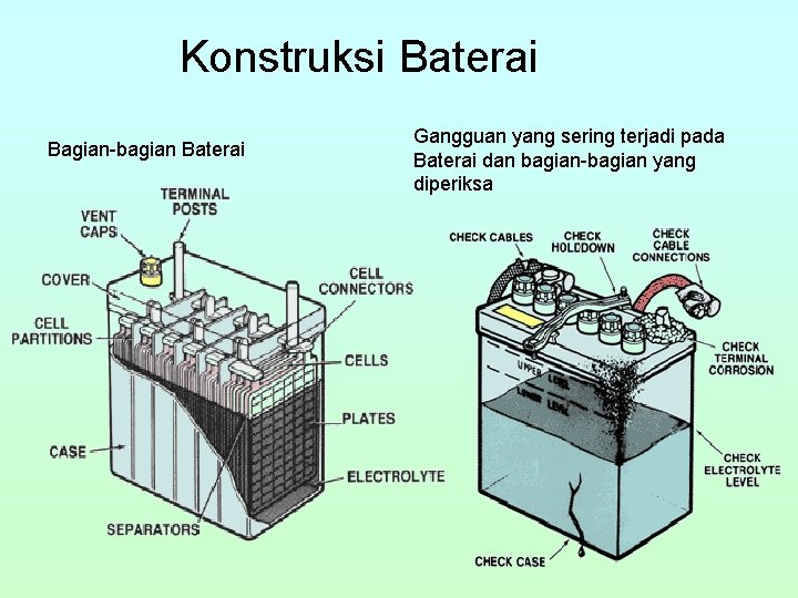 Konstruksi Baterai Bagian-bagian Baterai Gangguan yang sering terjadi pada Baterai dan bagian-bagian yang diperiksa