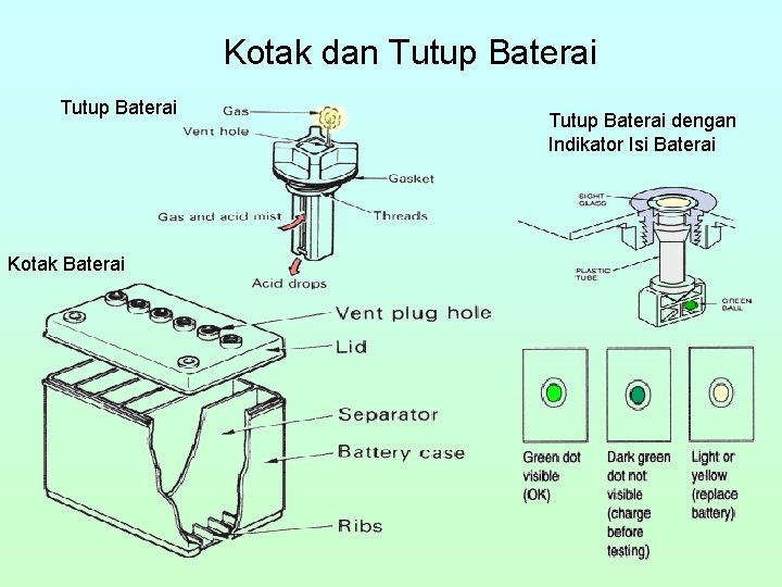 Kotak dan Tutup Baterai Kotak Baterai Tutup Baterai dengan Indikator Isi Baterai 