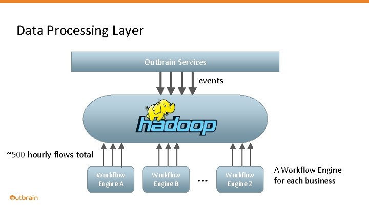 Data Processing Layer Outbrain Services events ~500 hourly flows total Workflow Engine A Workflow