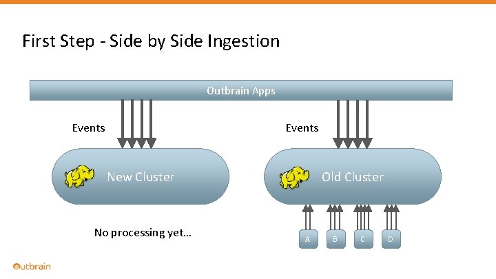 First Step - Side by Side Ingestion Outbrain Apps Events New Cluster No processing