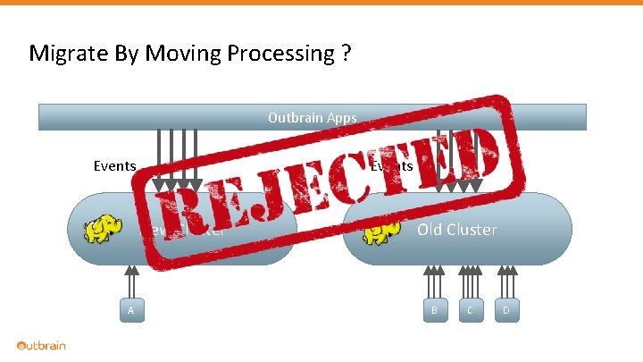 Migrate By Moving Processing ? Outbrain Apps Events New Cluster A Old Cluster B