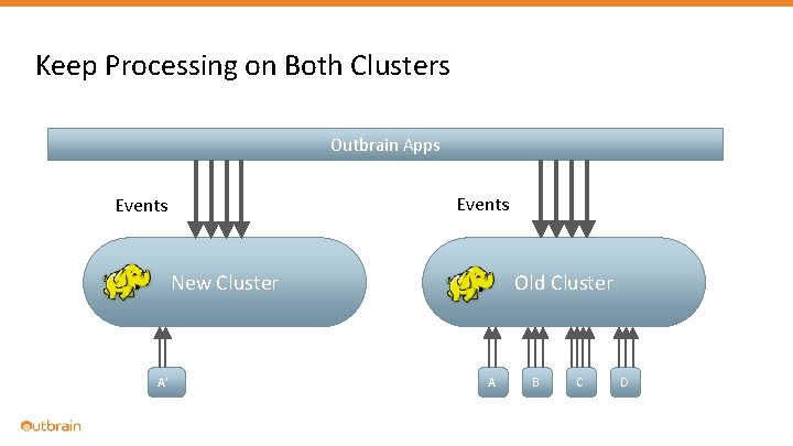 Keep Processing on Both Clusters Outbrain Apps Events New Cluster A’ Old Cluster A