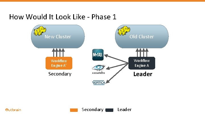 How Would It Look Like - Phase 1 New Cluster Old Cluster Workflow Engine