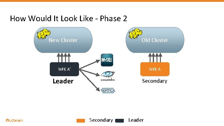How Would It Look Like - Phase 2 New Cluster Old Cluster WFE A’