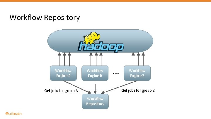 Workflow Repository Workflow Engine A Workflow Engine B . . . Workflow Engine Z
