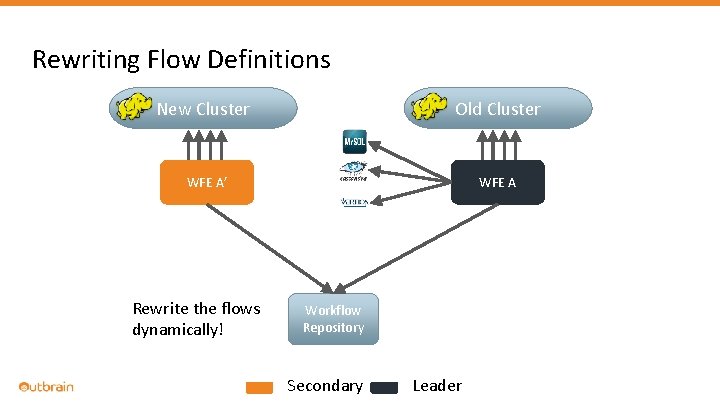 Rewriting Flow Definitions New Cluster Old Cluster WFE A’ WFE A Rewrite the flows