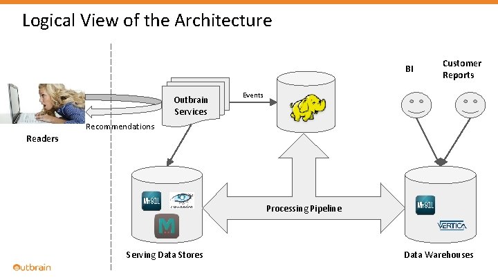 Logical View of the Architecture BI Outbrain Services Customer Reports Events Recommendations Readers Processing