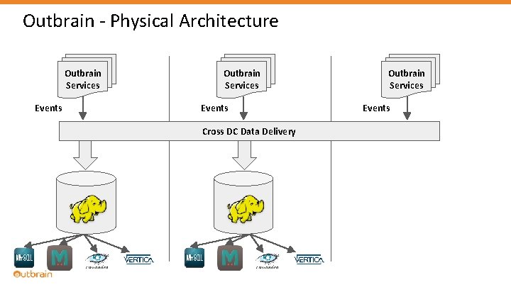 Outbrain - Physical Architecture Outbrain Services Events Cross DC Data Delivery Outbrain Services Events