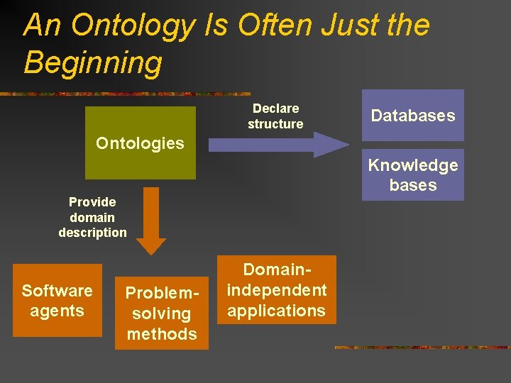 An Ontology Is Often Just the Beginning Declare structure Databases Ontologies Knowledge bases Provide