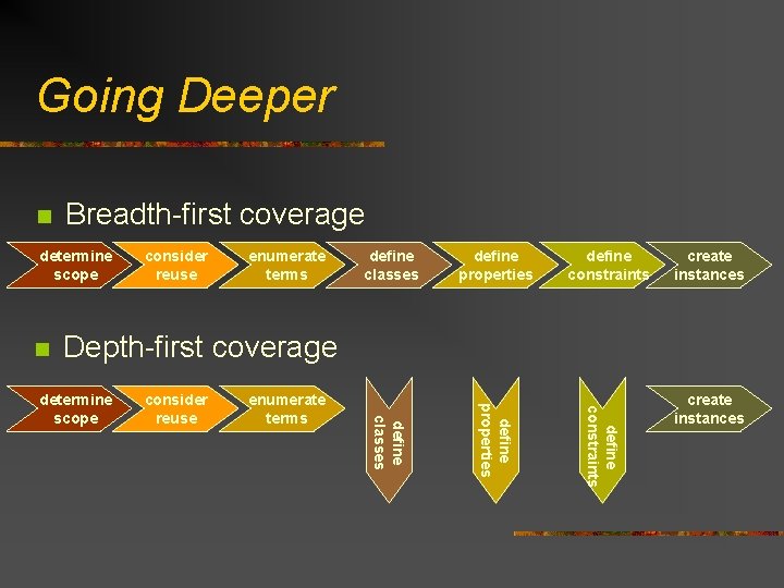 Going Deeper n Breadth-first coverage determine scope n consider reuse enumerate terms define classes