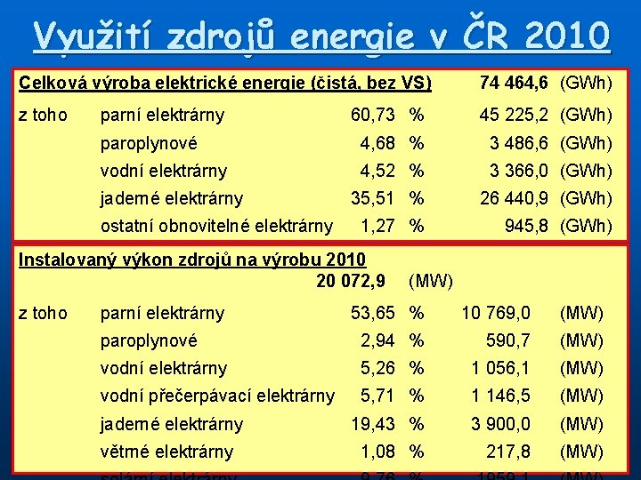 Využití zdrojů energie v ČR 2010 Celková výroba elektrické energie (čistá, bez VS) 74