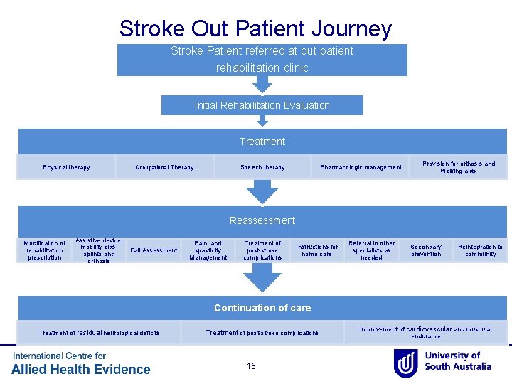 Stroke Out Patient Journey Stroke Patient referred at out patient rehabilitation clinic Initial Rehabilitation