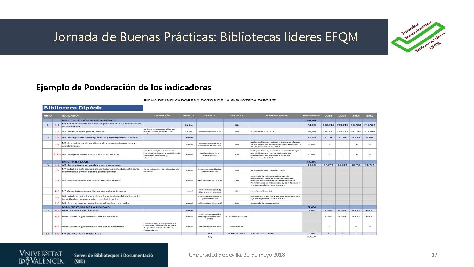 Jornada de Buenas Prácticas: Bibliotecas líderes EFQM Ejemplo de Ponderación de los indicadores Universidad