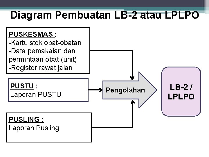 Diagram Pembuatan LB-2 atau LPLPO PUSKESMAS : -Kartu stok obat-obatan -Data pemakaian dan permintaan