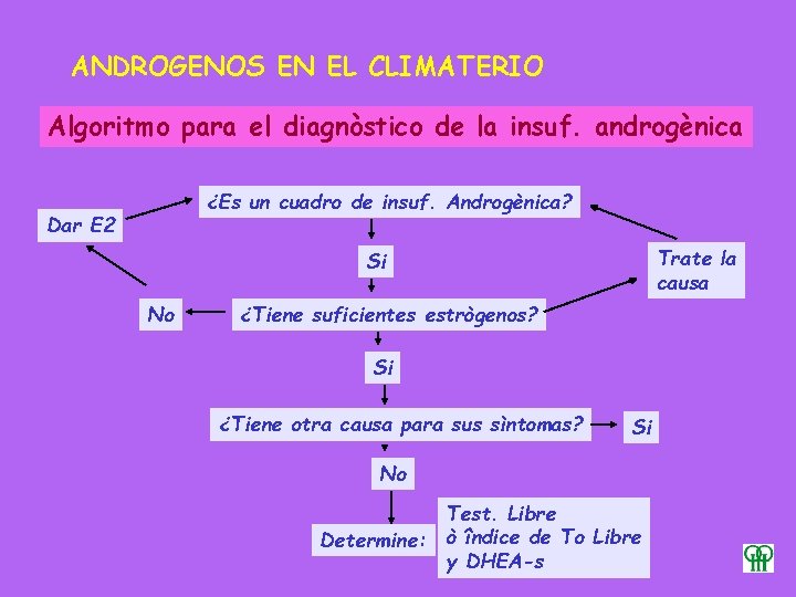ANDROGENOS EN EL CLIMATERIO Algoritmo para el diagnòstico de la insuf. androgènica ¿Es un