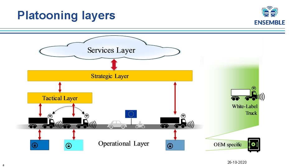 Platooning layers 5 26 -10 -2020 