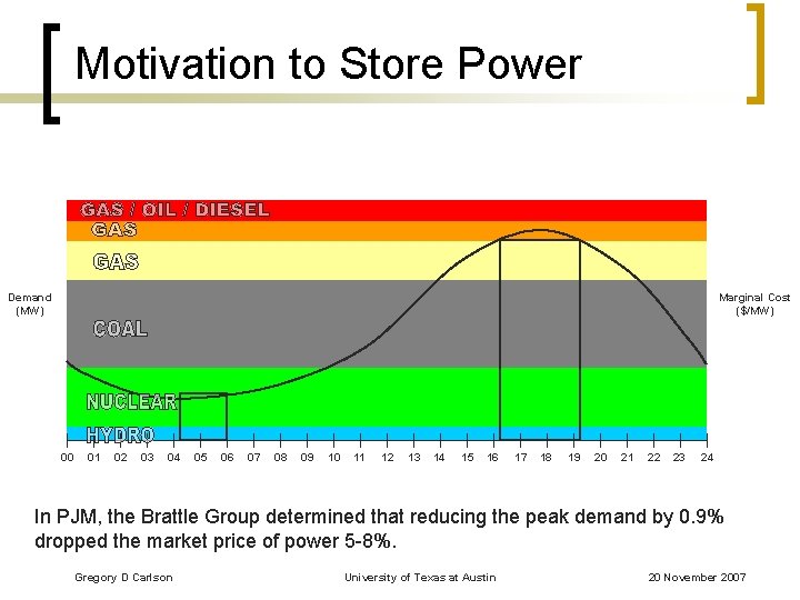 Motivation to Store Power Demand (MW) Marginal Cost ($/MW) 00 01 02 03 04