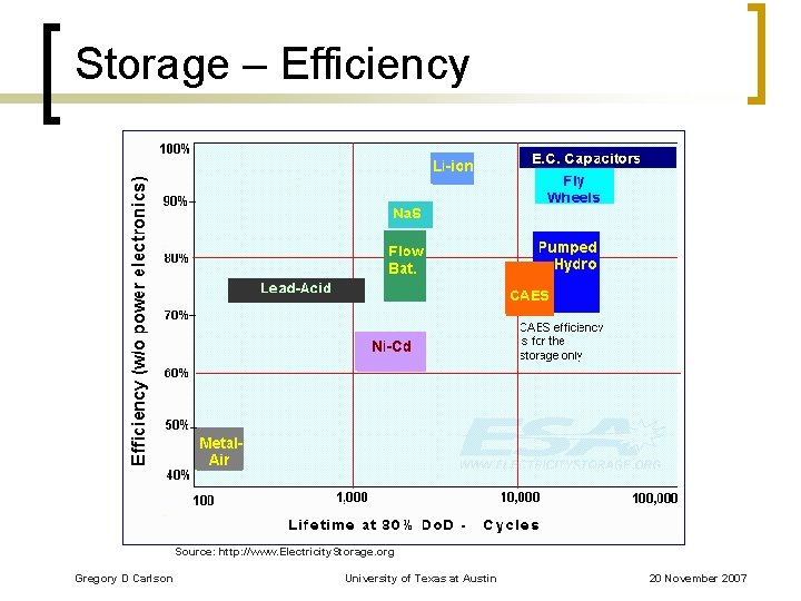 Storage – Efficiency Source: http: //www. Electricity. Storage. org Gregory D Carlson University of