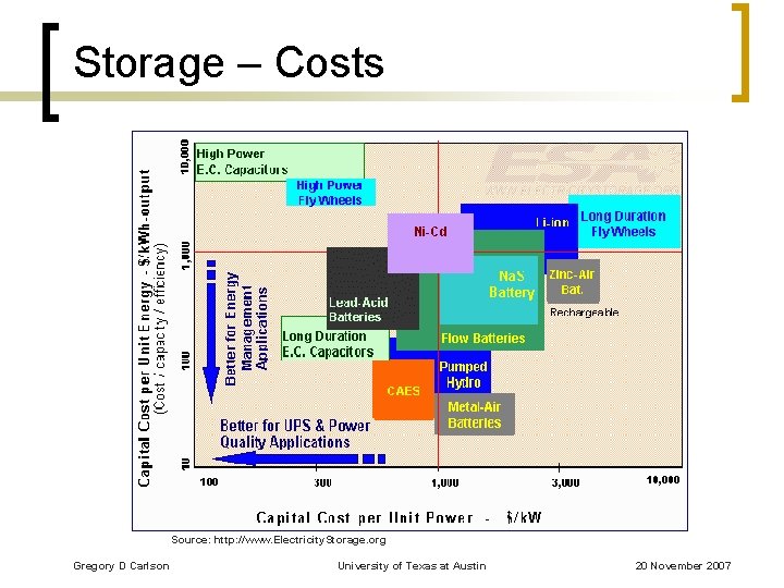 Storage – Costs Source: http: //www. Electricity. Storage. org Gregory D Carlson University of