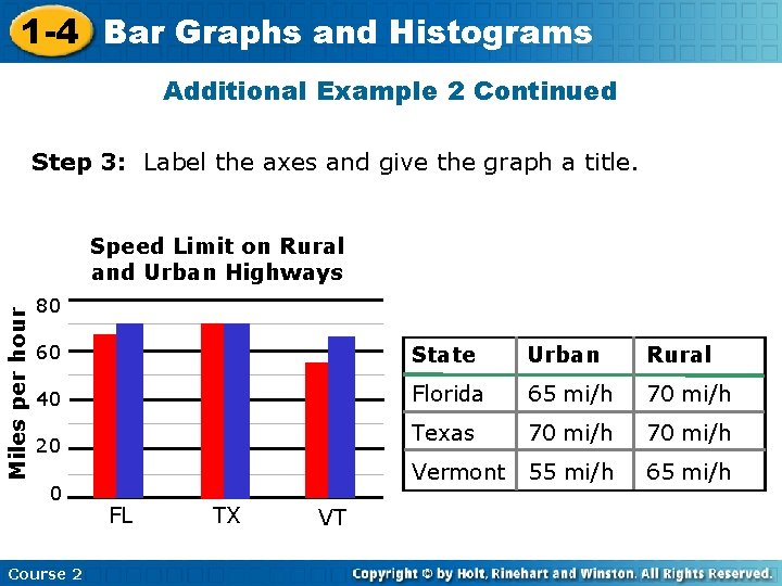 1 -4 Bar Graphs and Histograms Additional Example 2 Continued Step 3: Label the