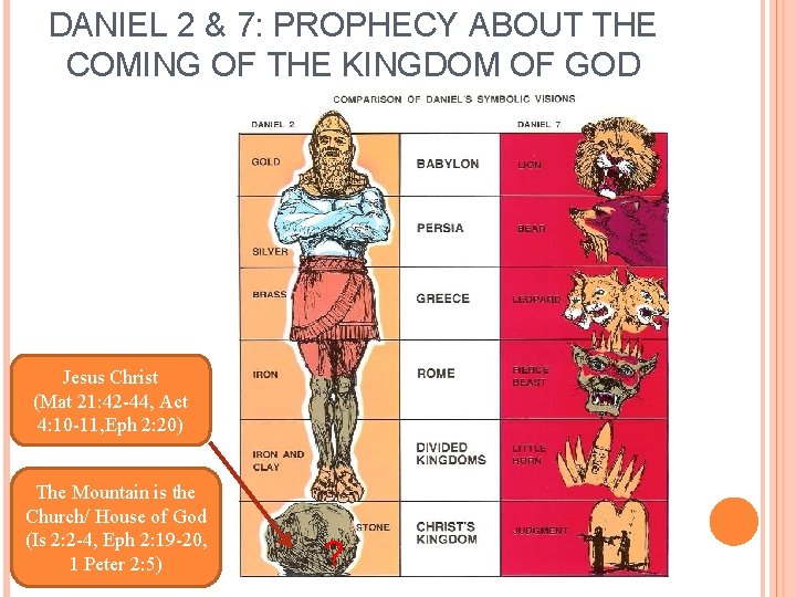 DANIEL 2 & 7: PROPHECY ABOUT THE COMING OF THE KINGDOM OF GOD Jesus