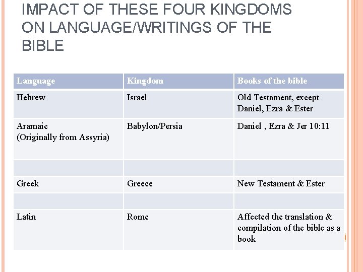 IMPACT OF THESE FOUR KINGDOMS ON LANGUAGE/WRITINGS OF THE BIBLE Language Kingdom Books of